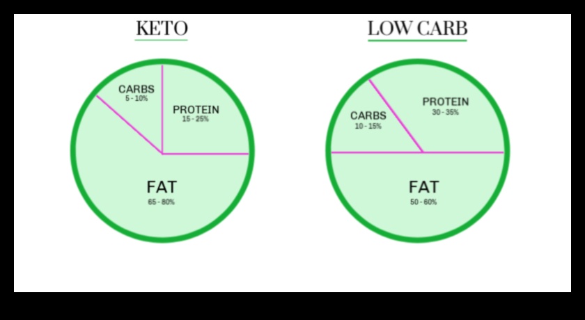 الأنظمة الغذائية منخفضة الكربوهيدرات والرفاهية العاطفية: نهج شمولي