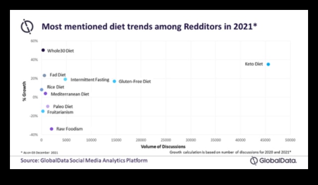 تأثير وسائل التواصل الاجتماعي على اتجاهات النظام الغذائي على المدى القصير